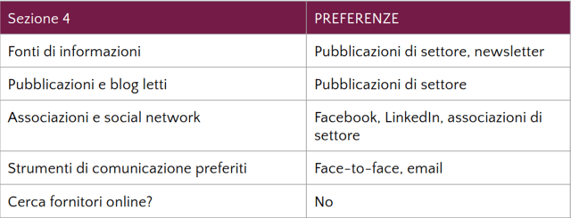 Buyer Persona preferenze