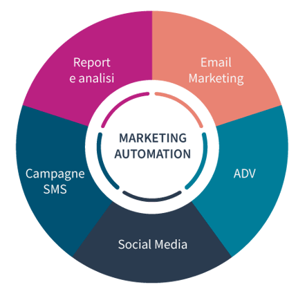Infografica_Marketing_automation_colour_pieno