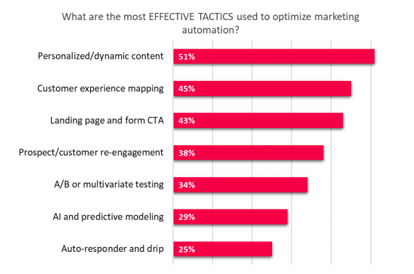 tactis optimization marketing automation