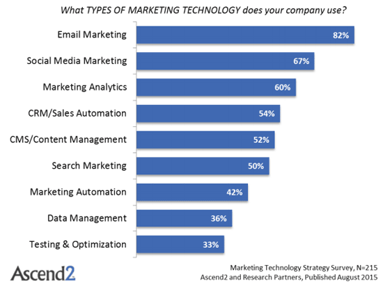 ascend marketing technology strategy survey 