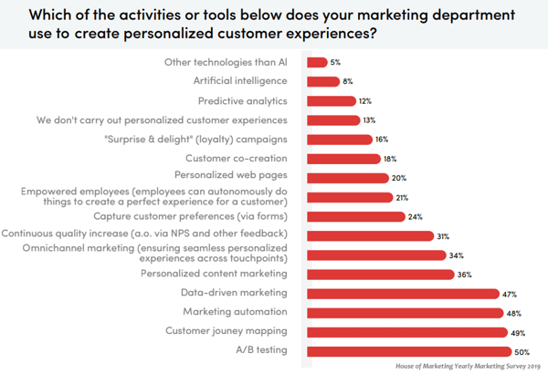 personalised-experiences-marketing-automation-methods-stats