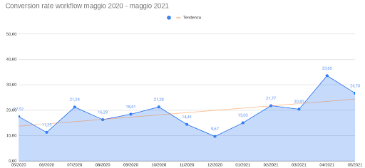 conversion_rate_case_study_santagostino