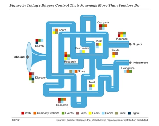 Forrester-Buying-Journey