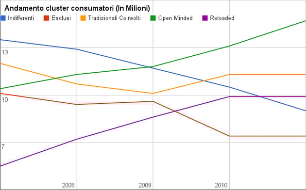 Andamento dei tipi di consumatore in italia dal 2007 al 2011