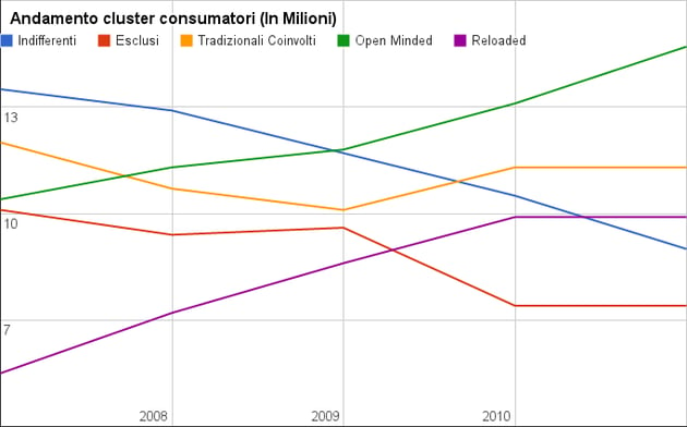 Andamento dei tipi di consumatore in italia dal 2007 al 2011