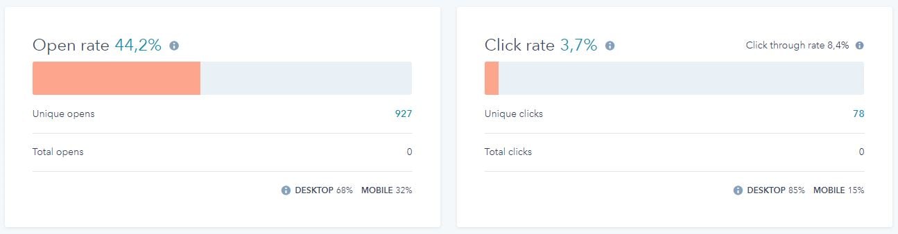 Open&Click rate