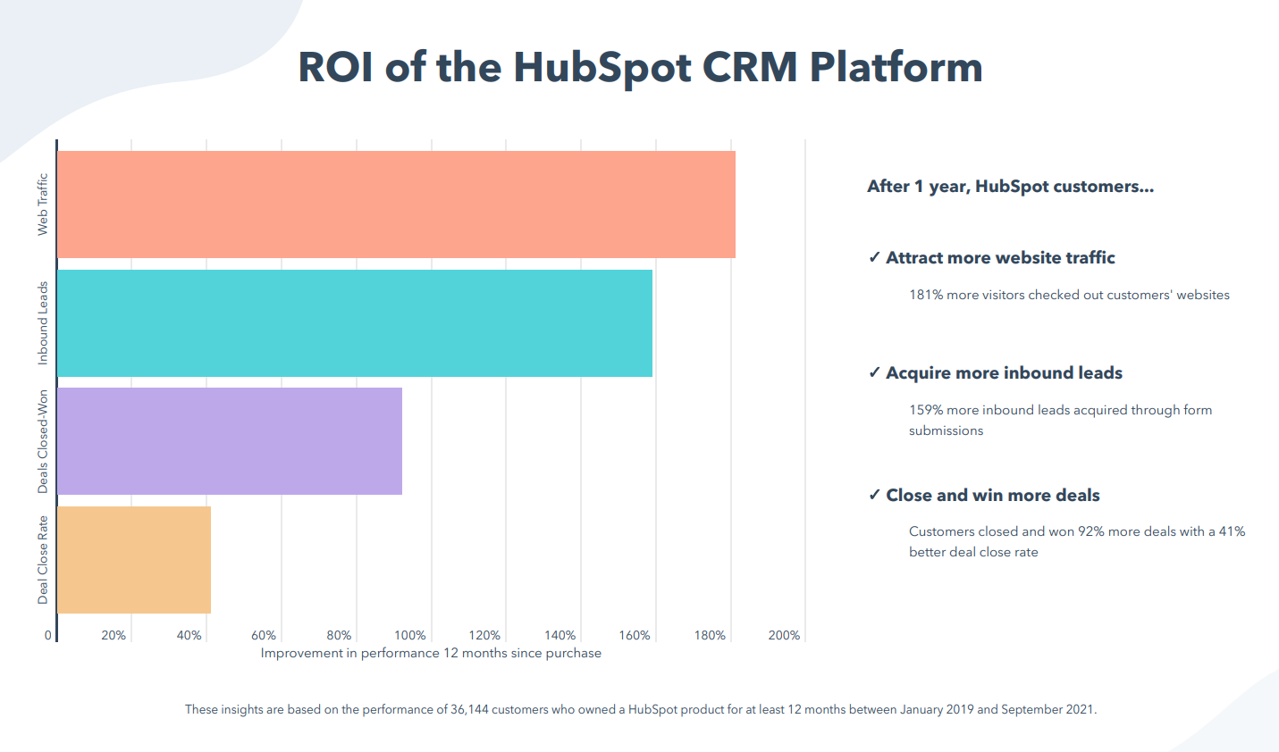 ROI HubSpot Inbound