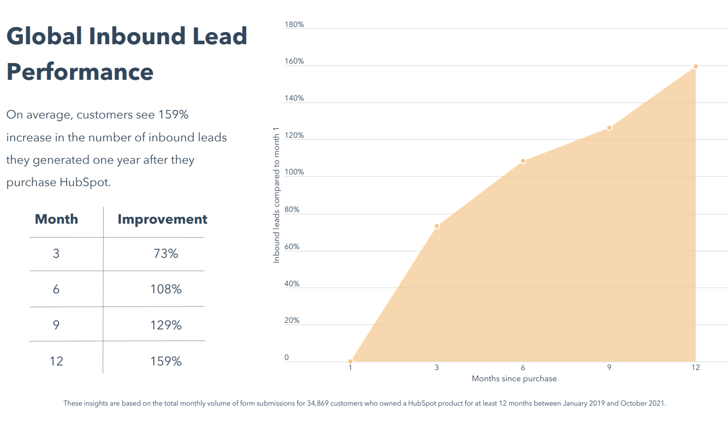 Lead HubSpot Inbound