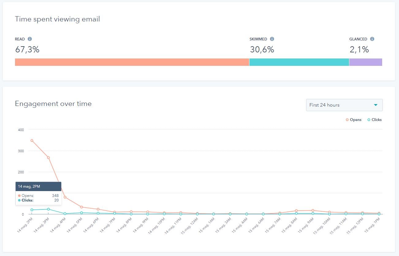 Time  spent viewing email