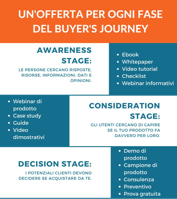 contenuti per buyer's journey