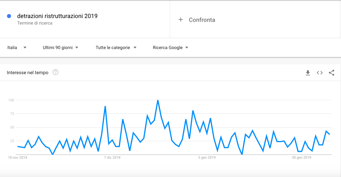 Detrazioni ristrutturazioni 2019