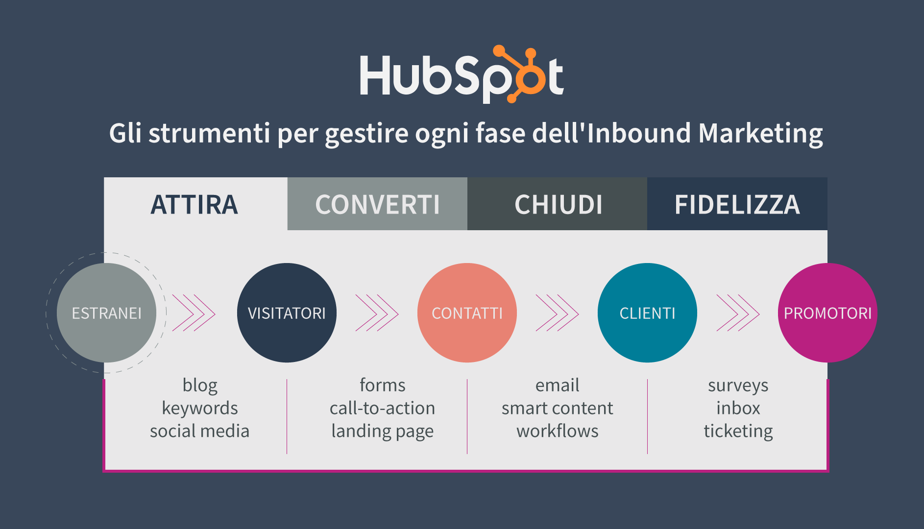 HubSpot: la piattaforma per gestire ogni fase dell'Inbound Marketing