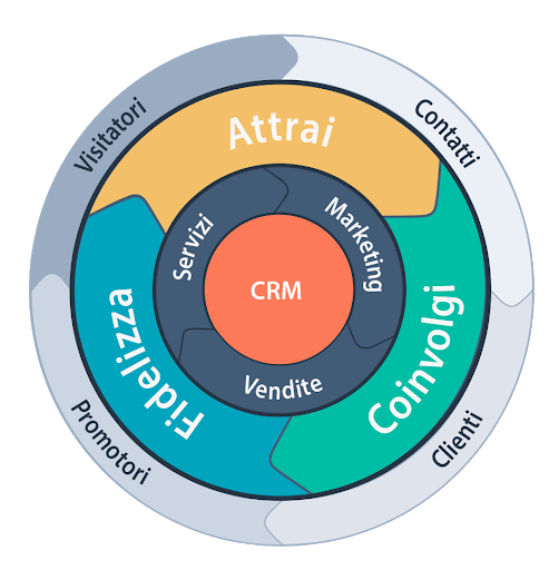 hubspot-flywheel-crm