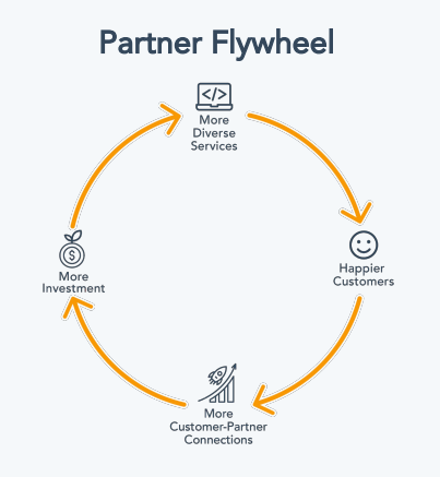 partner flywheel hubspot