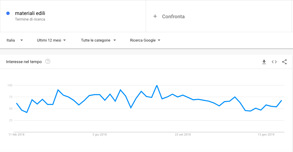 grafico materiali edili google trend